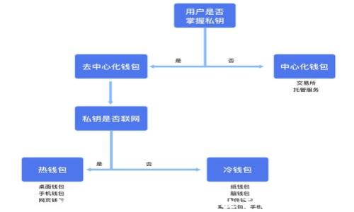 
數(shù)字資產(chǎn)如何安全存放于錢包？
